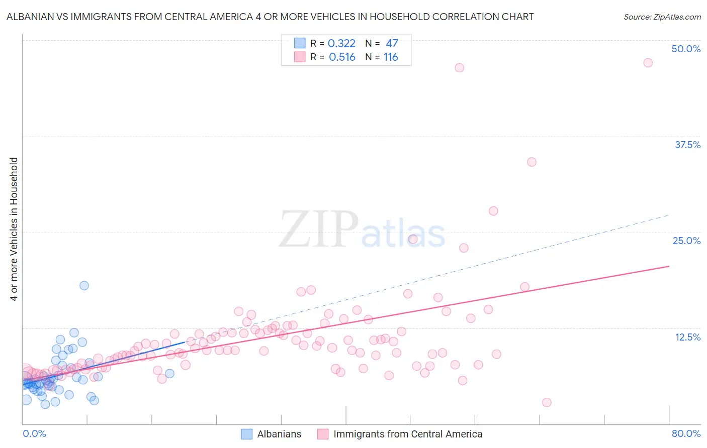 Albanian vs Immigrants from Central America 4 or more Vehicles in Household