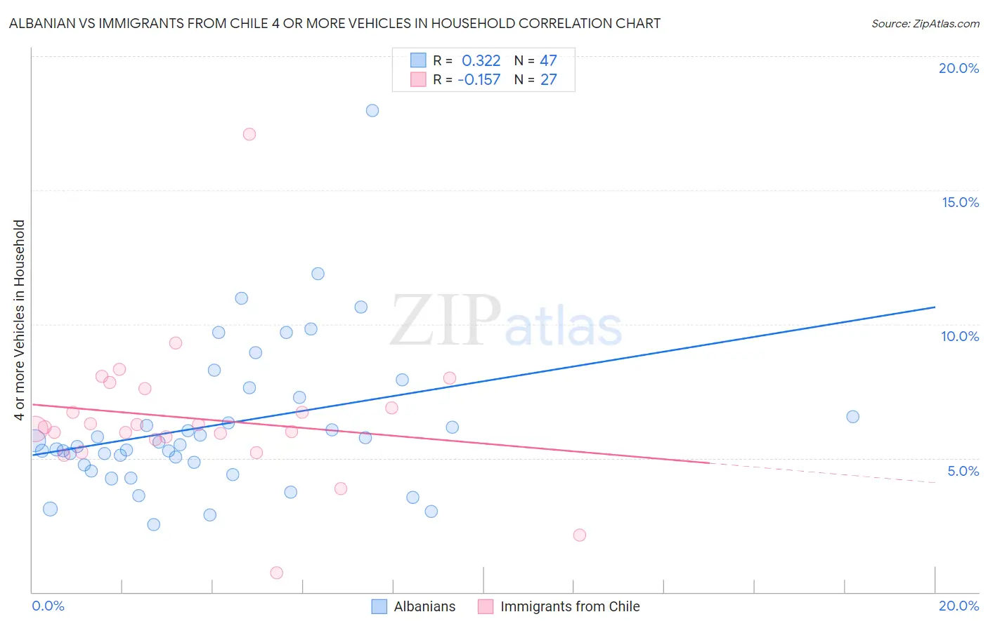 Albanian vs Immigrants from Chile 4 or more Vehicles in Household