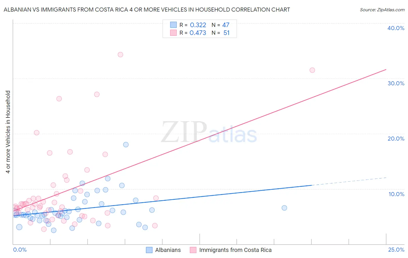Albanian vs Immigrants from Costa Rica 4 or more Vehicles in Household