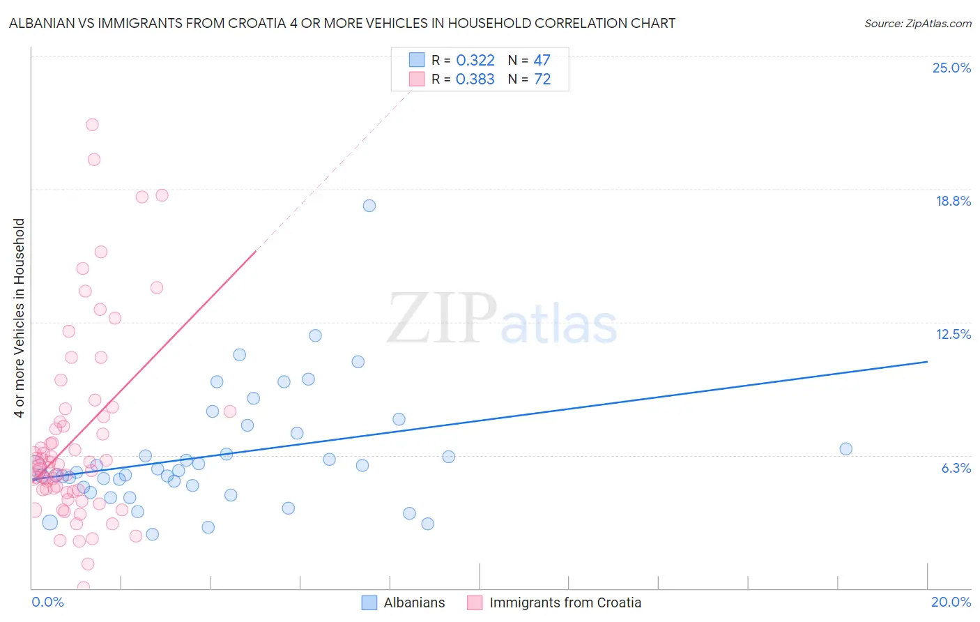 Albanian vs Immigrants from Croatia 4 or more Vehicles in Household