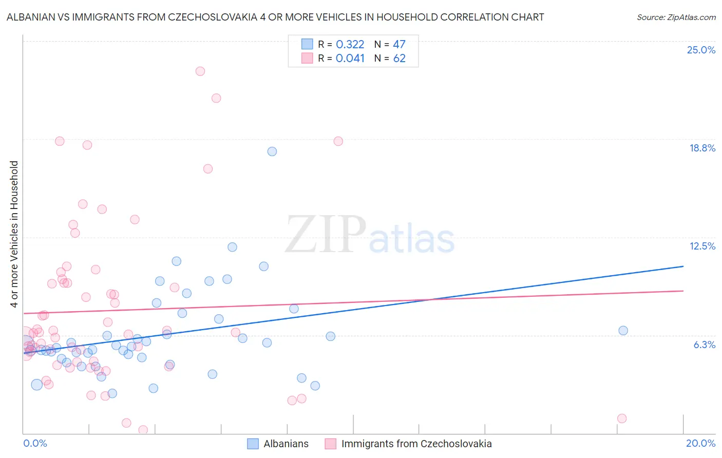 Albanian vs Immigrants from Czechoslovakia 4 or more Vehicles in Household