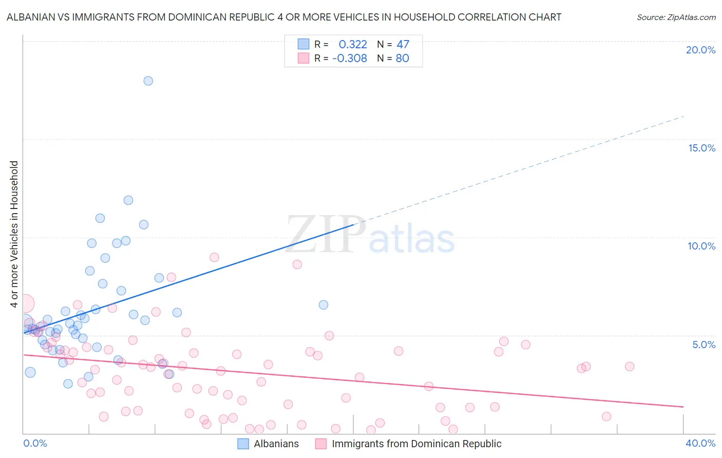 Albanian vs Immigrants from Dominican Republic 4 or more Vehicles in Household