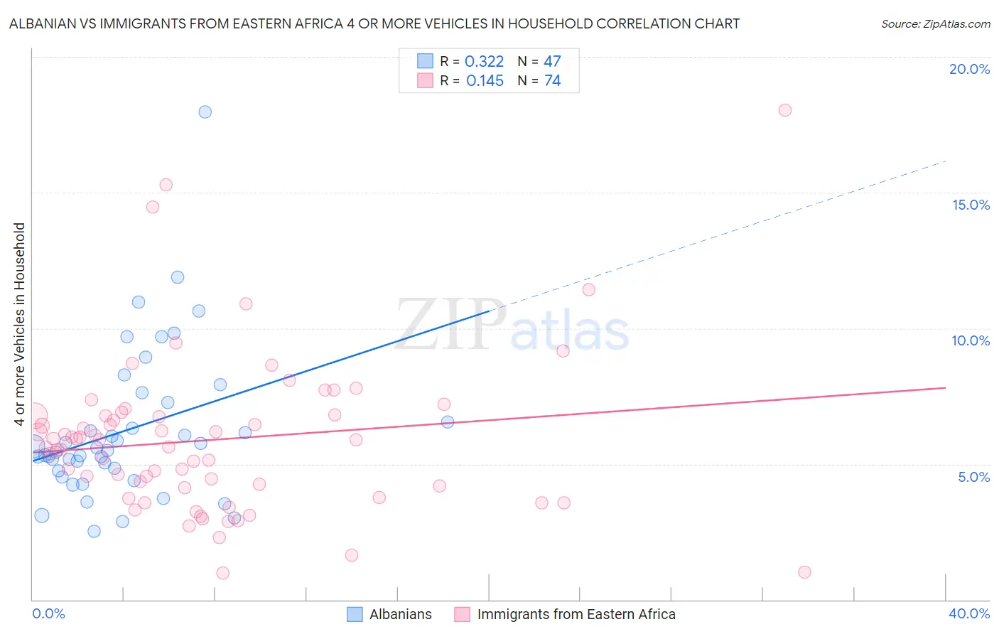 Albanian vs Immigrants from Eastern Africa 4 or more Vehicles in Household