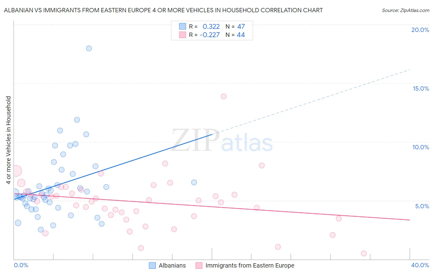 Albanian vs Immigrants from Eastern Europe 4 or more Vehicles in Household
