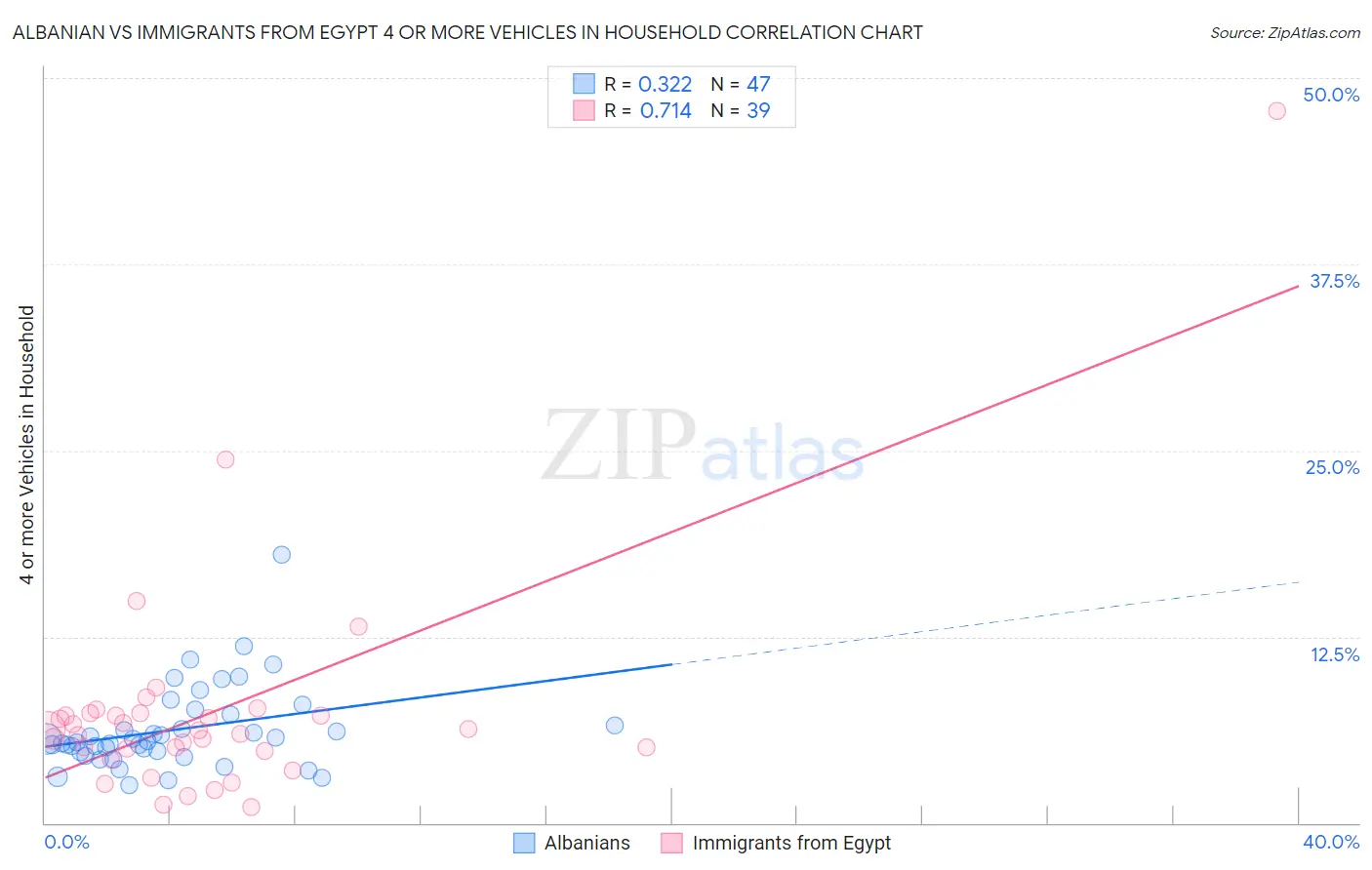 Albanian vs Immigrants from Egypt 4 or more Vehicles in Household