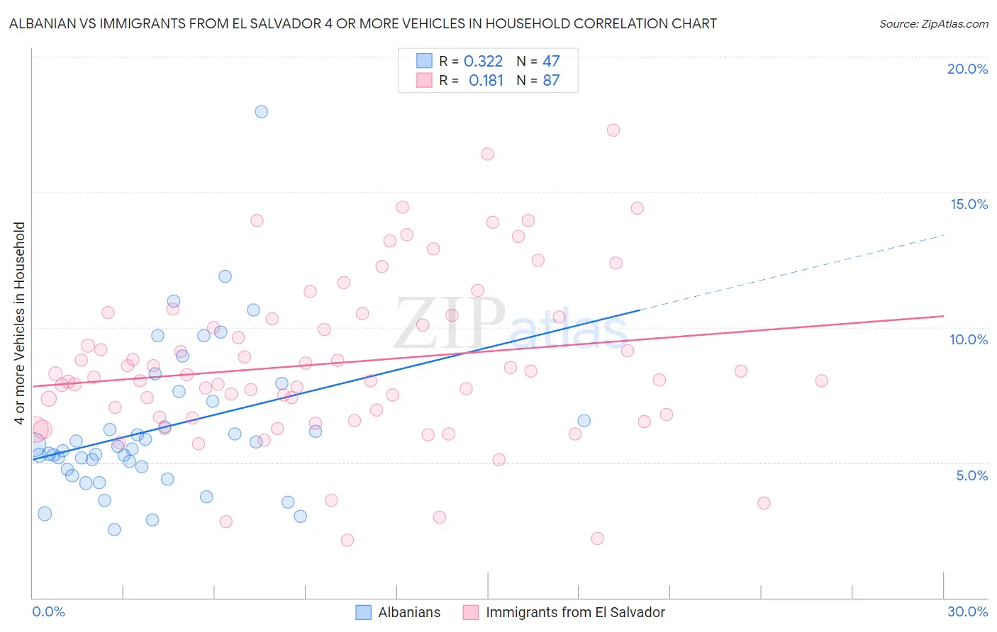 Albanian vs Immigrants from El Salvador 4 or more Vehicles in Household