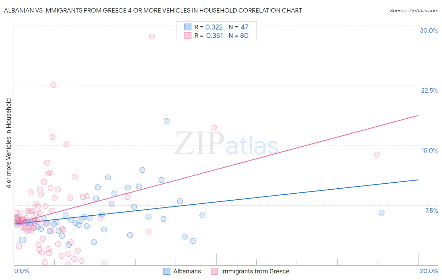 Albanian vs Immigrants from Greece 4 or more Vehicles in Household