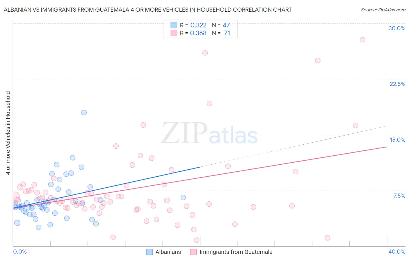 Albanian vs Immigrants from Guatemala 4 or more Vehicles in Household