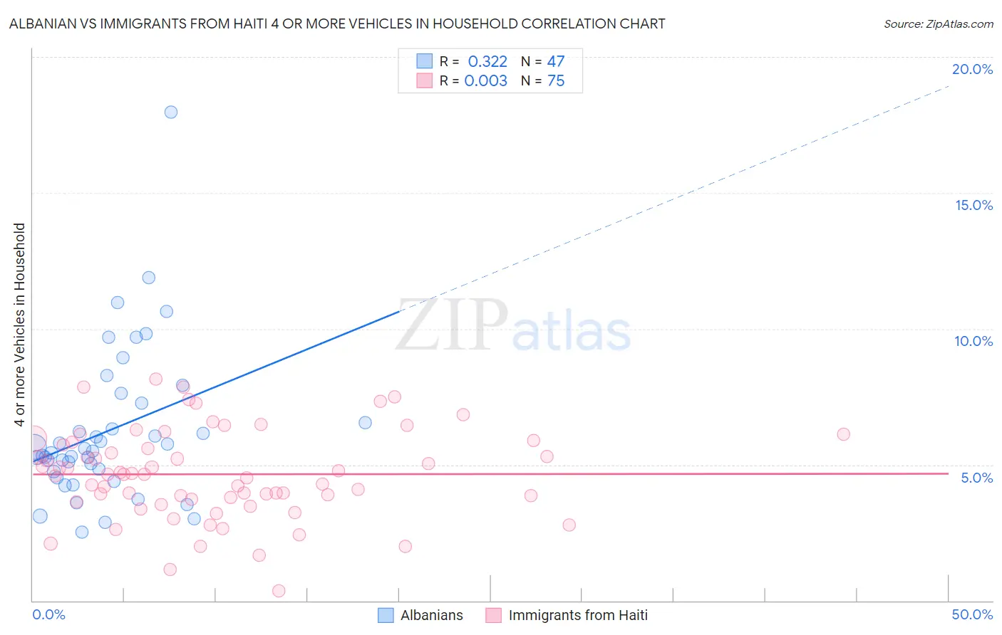 Albanian vs Immigrants from Haiti 4 or more Vehicles in Household