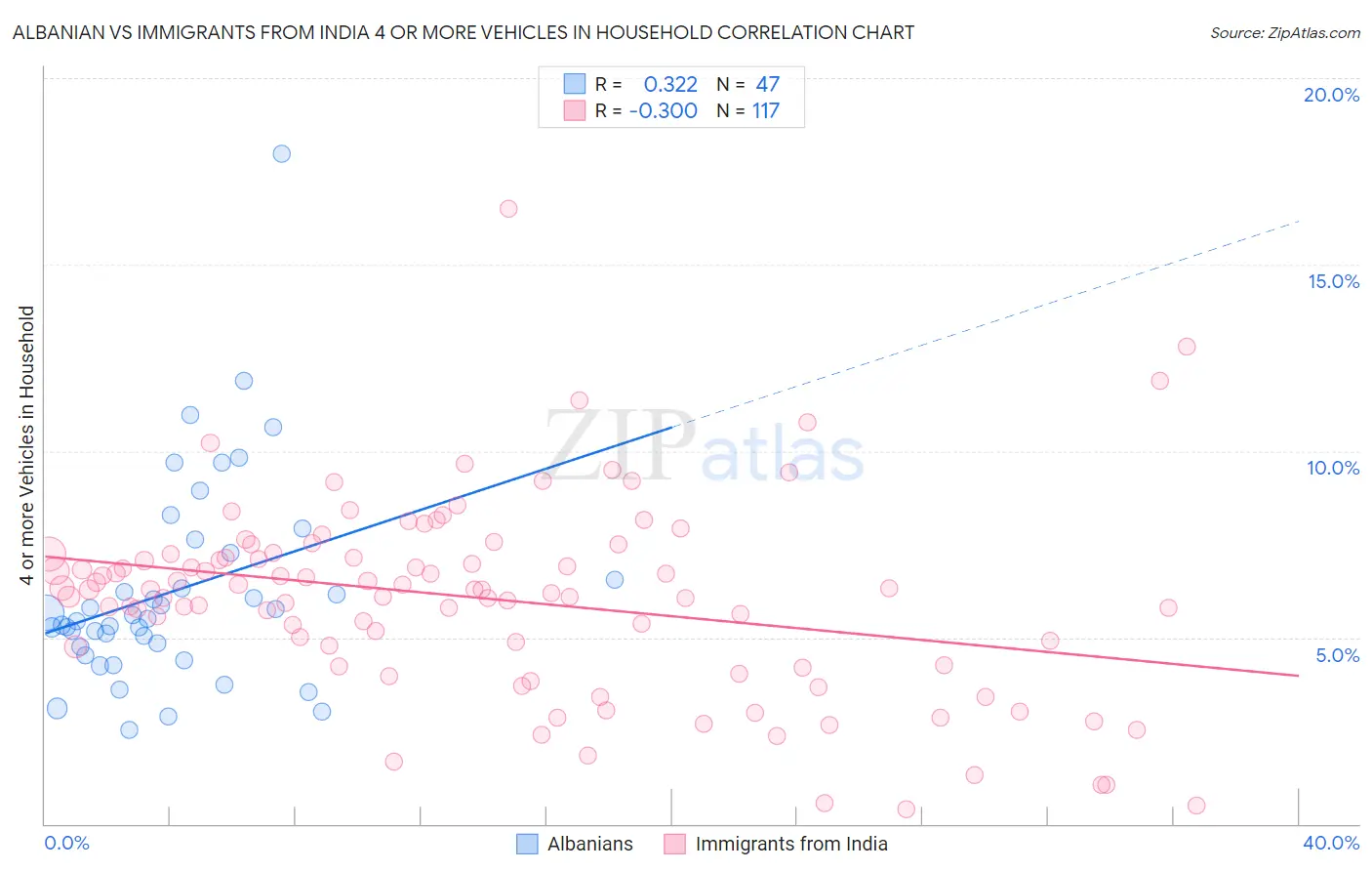 Albanian vs Immigrants from India 4 or more Vehicles in Household