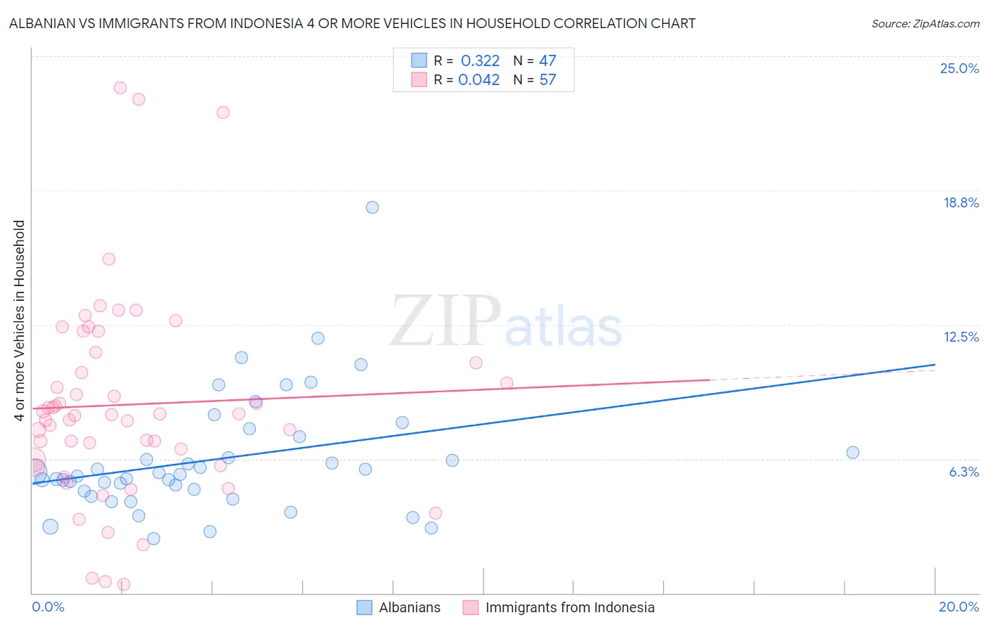 Albanian vs Immigrants from Indonesia 4 or more Vehicles in Household