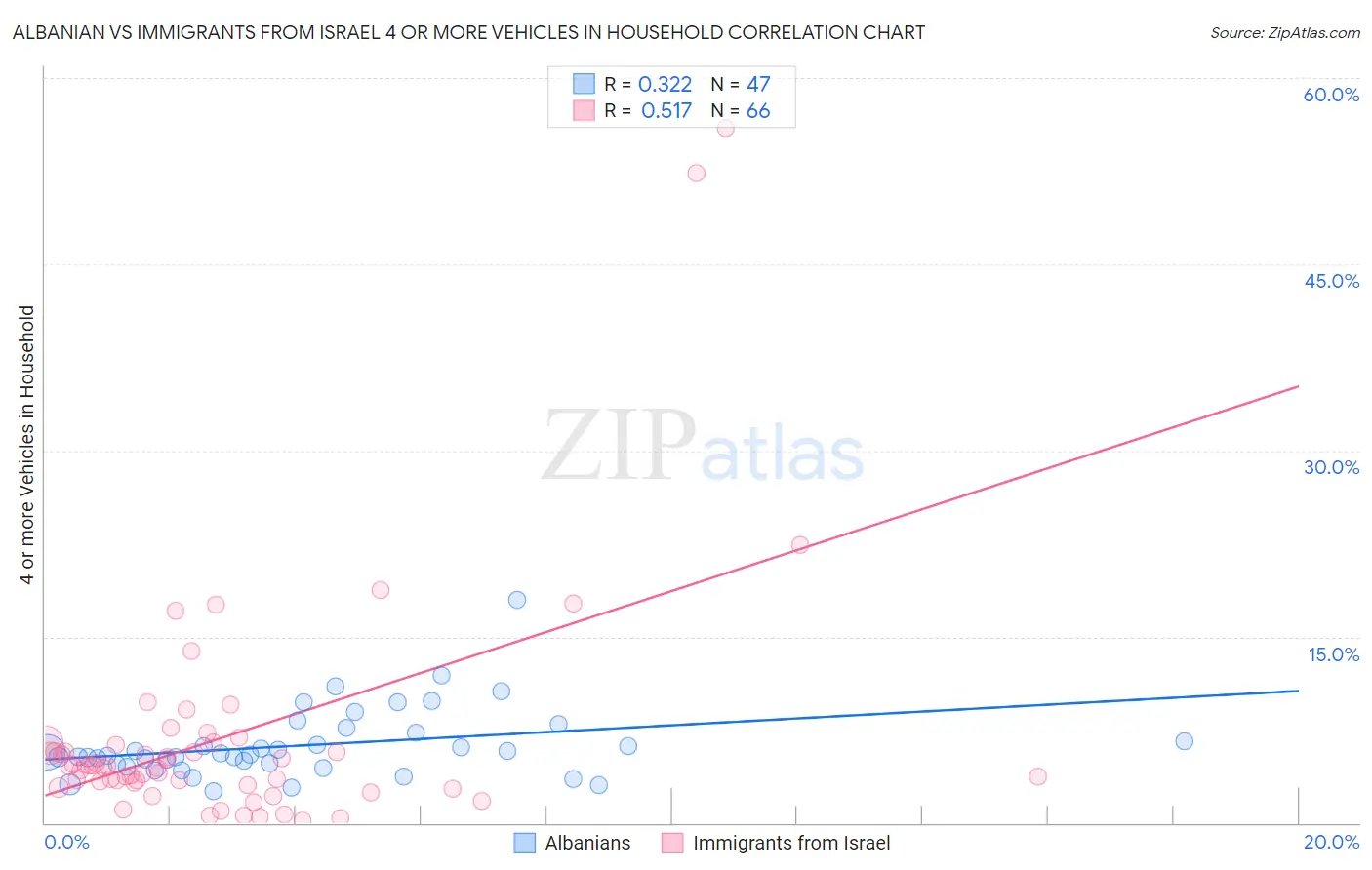 Albanian vs Immigrants from Israel 4 or more Vehicles in Household