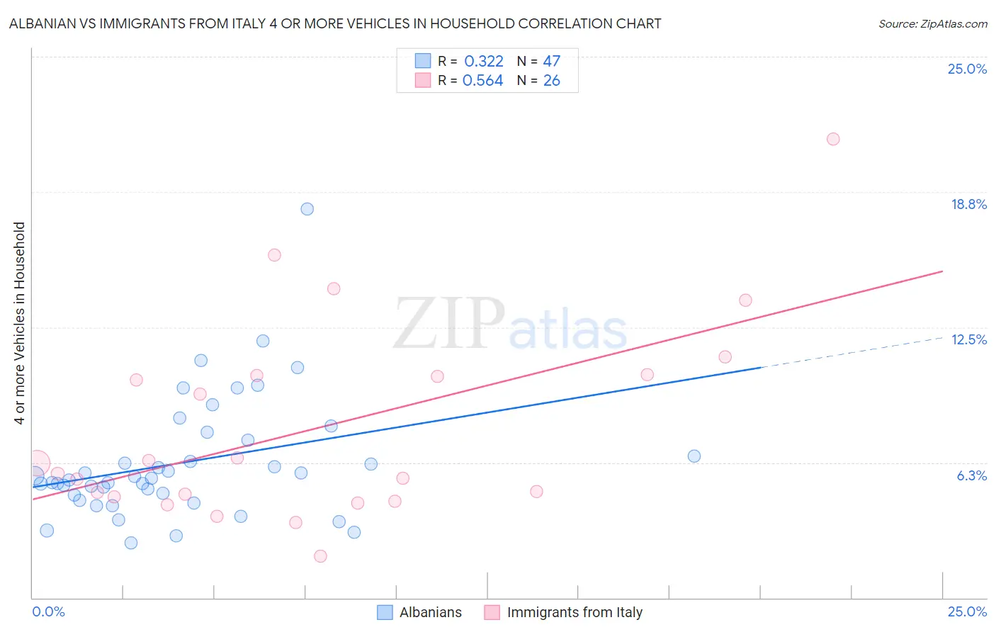 Albanian vs Immigrants from Italy 4 or more Vehicles in Household