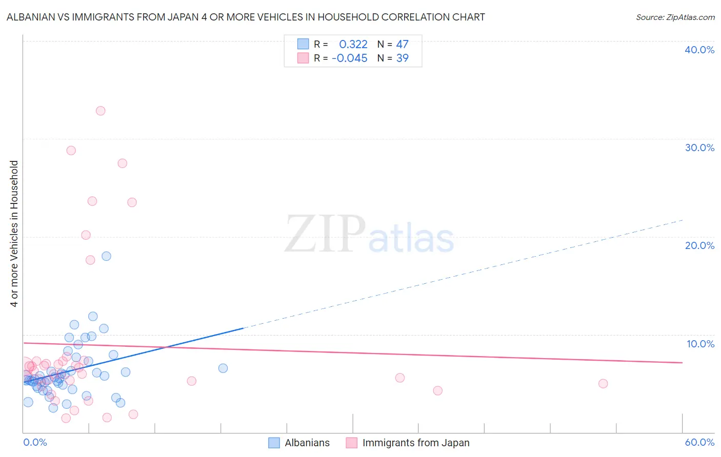 Albanian vs Immigrants from Japan 4 or more Vehicles in Household