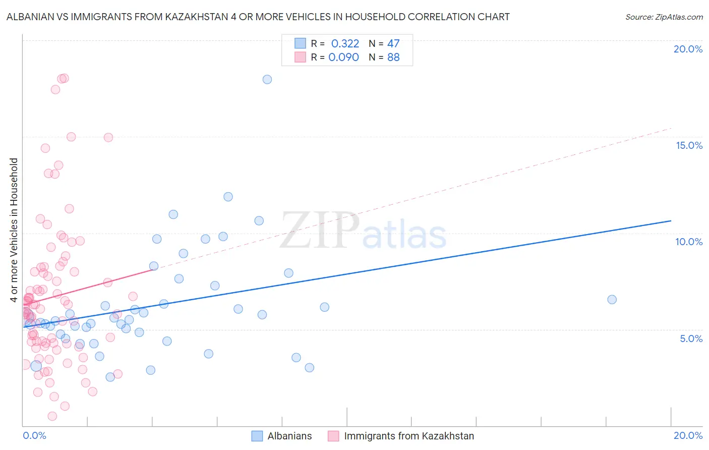 Albanian vs Immigrants from Kazakhstan 4 or more Vehicles in Household