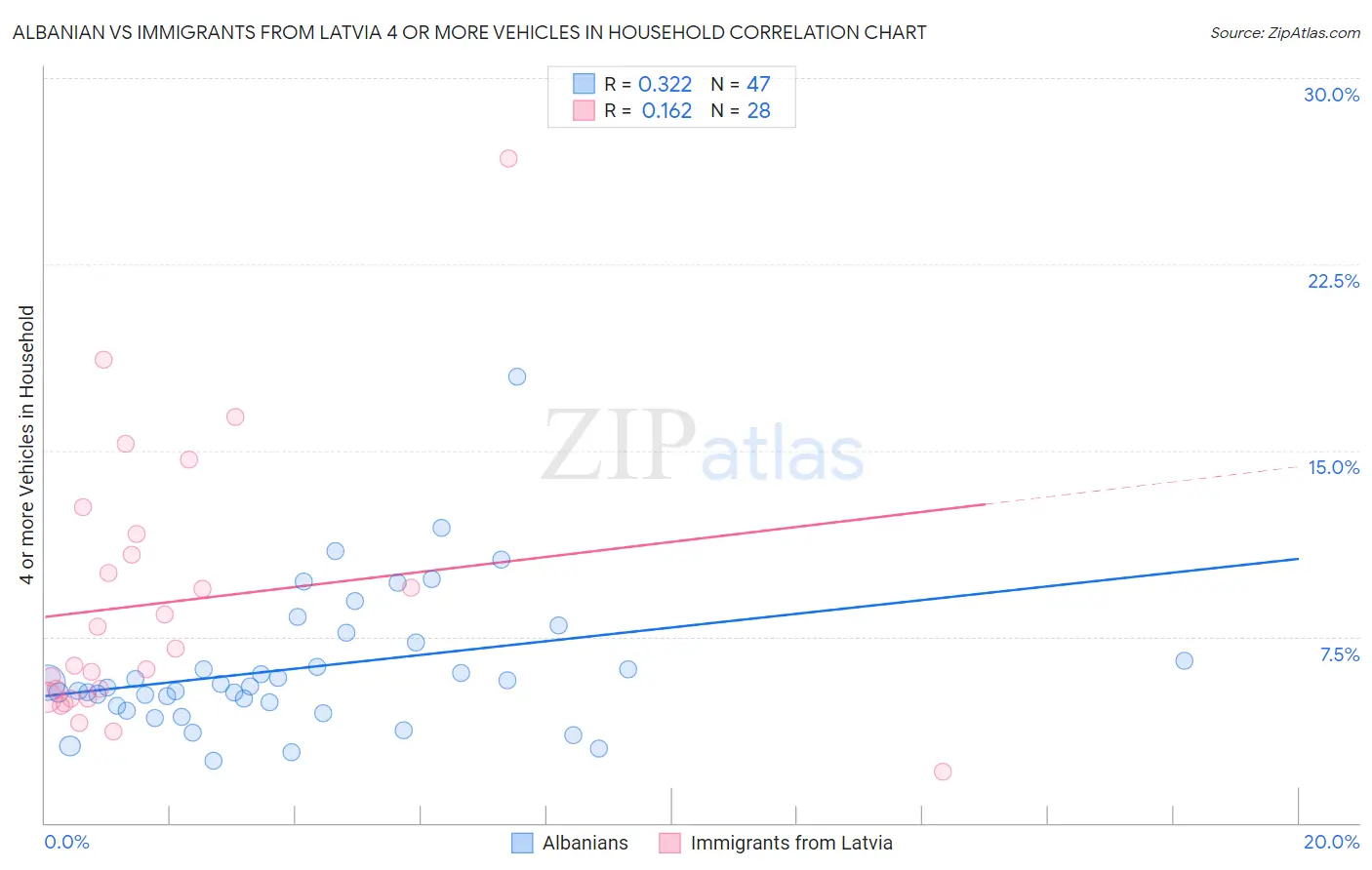 Albanian vs Immigrants from Latvia 4 or more Vehicles in Household