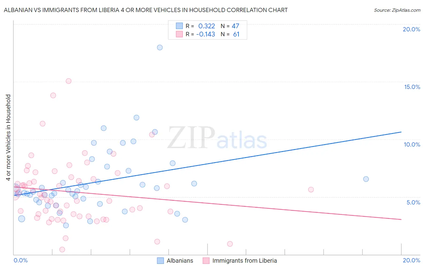 Albanian vs Immigrants from Liberia 4 or more Vehicles in Household