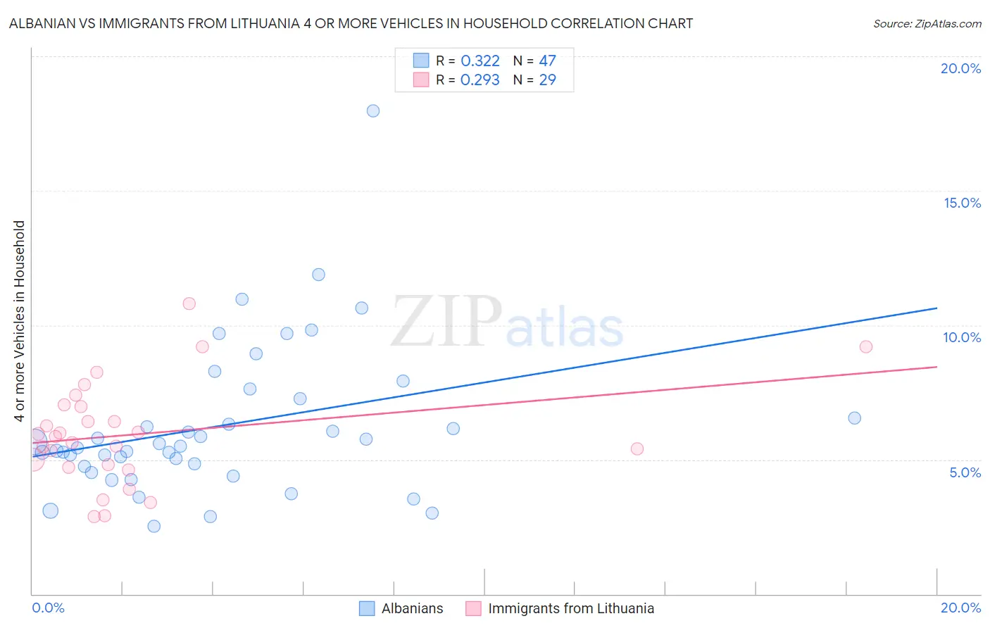 Albanian vs Immigrants from Lithuania 4 or more Vehicles in Household