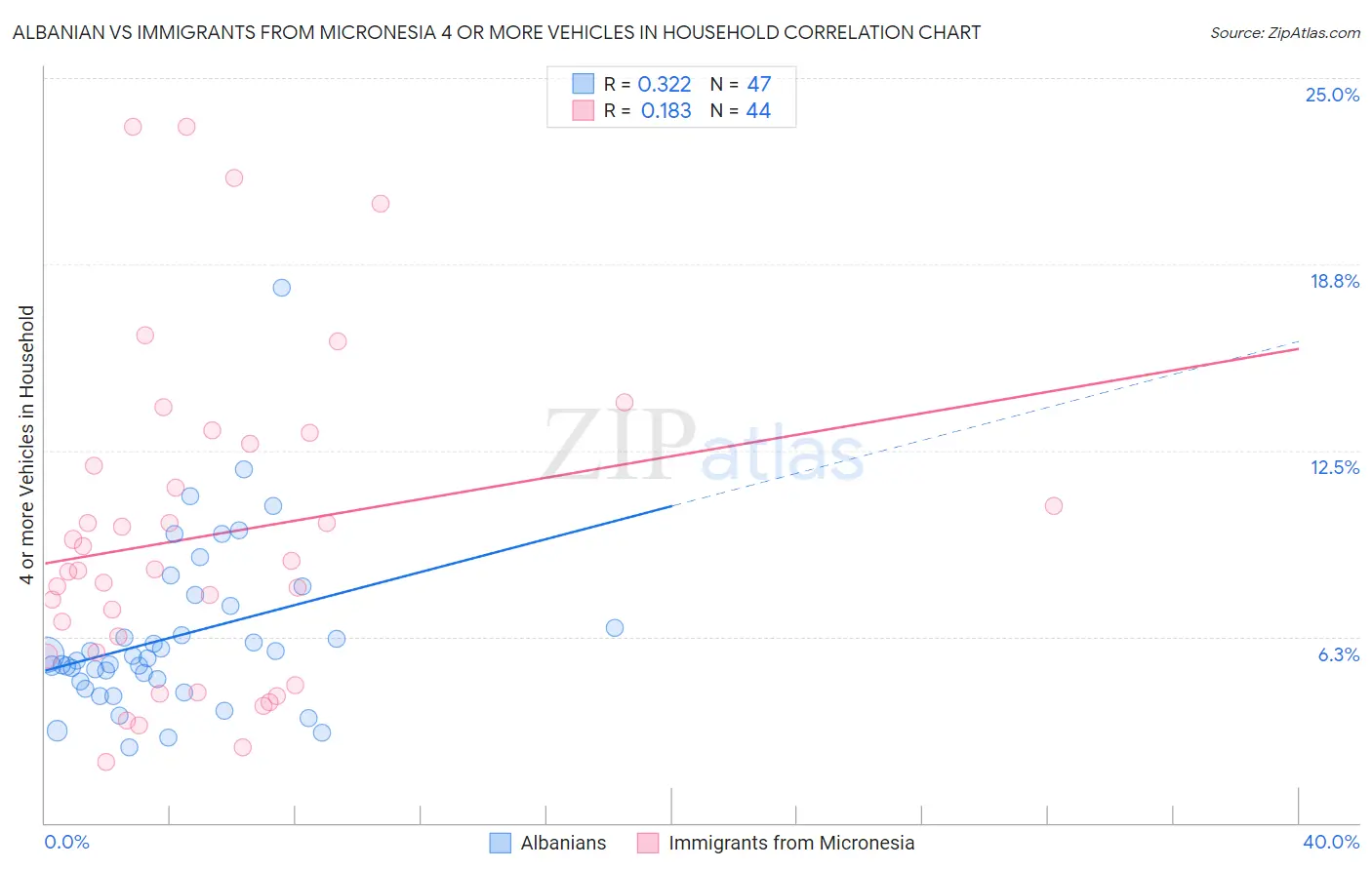 Albanian vs Immigrants from Micronesia 4 or more Vehicles in Household