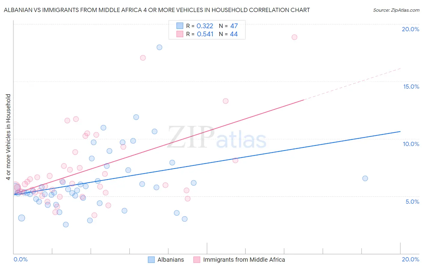Albanian vs Immigrants from Middle Africa 4 or more Vehicles in Household