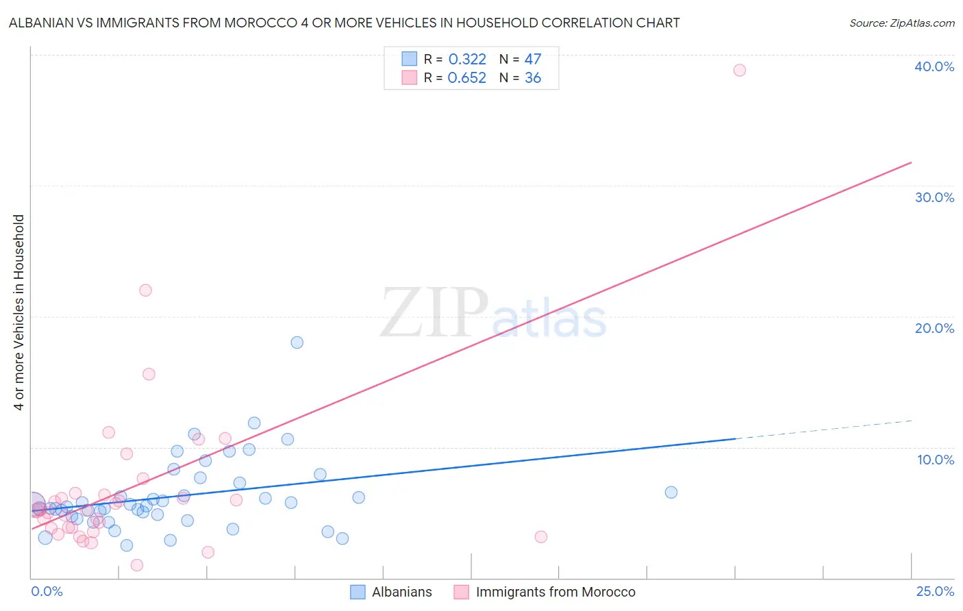 Albanian vs Immigrants from Morocco 4 or more Vehicles in Household