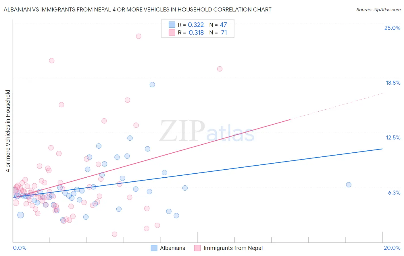 Albanian vs Immigrants from Nepal 4 or more Vehicles in Household