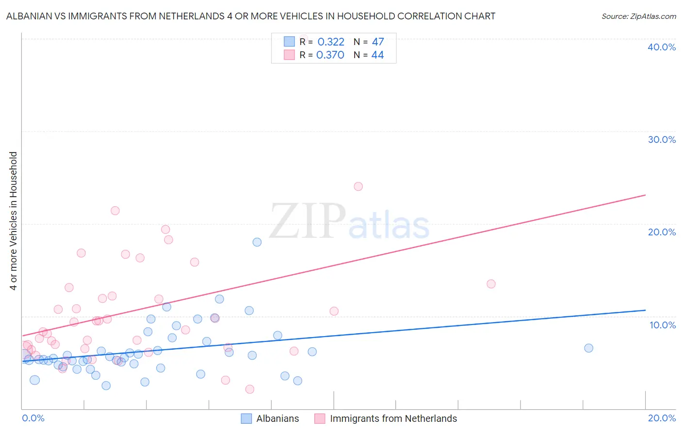 Albanian vs Immigrants from Netherlands 4 or more Vehicles in Household