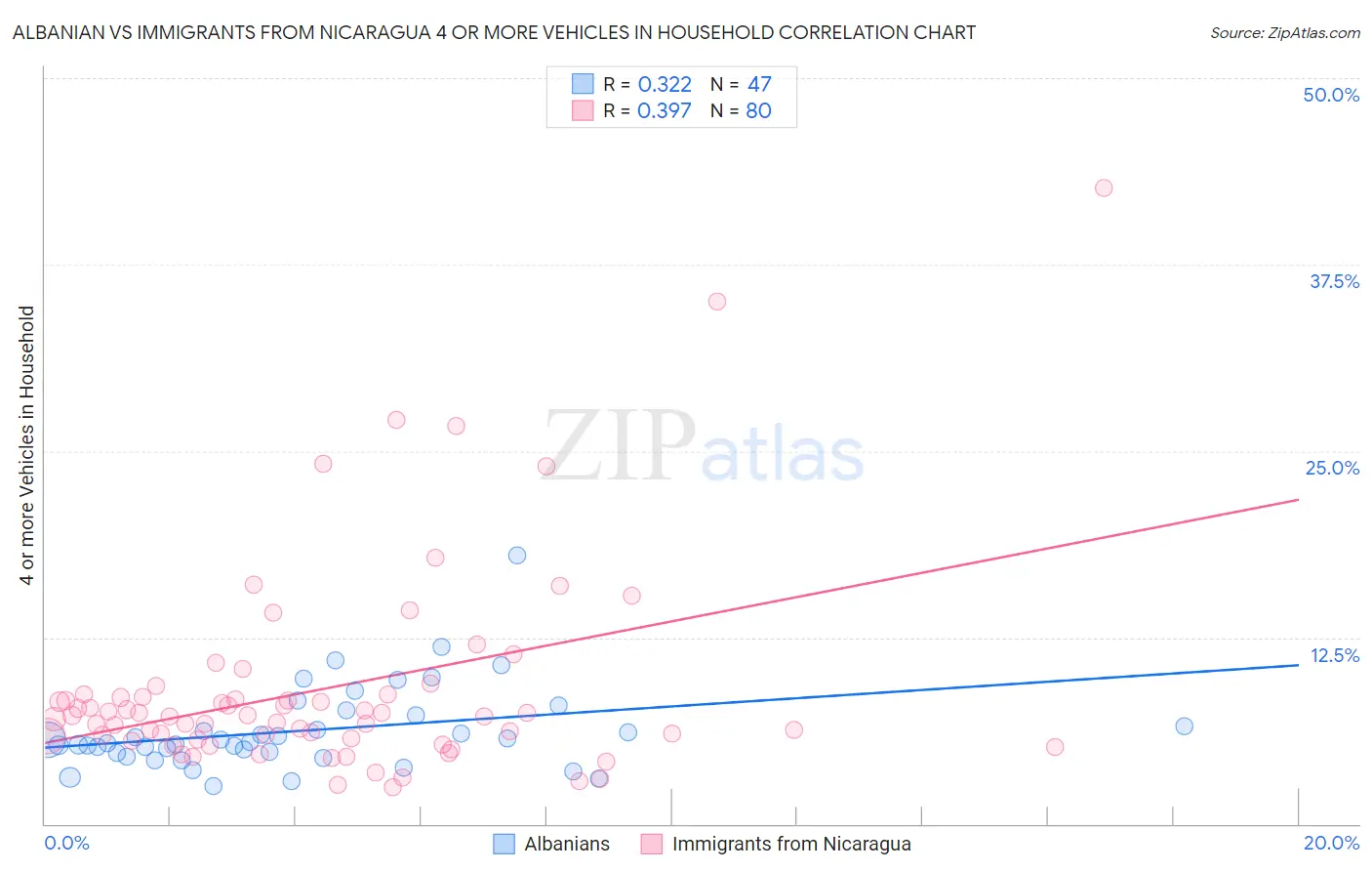 Albanian vs Immigrants from Nicaragua 4 or more Vehicles in Household