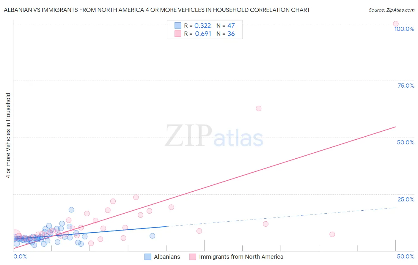 Albanian vs Immigrants from North America 4 or more Vehicles in Household