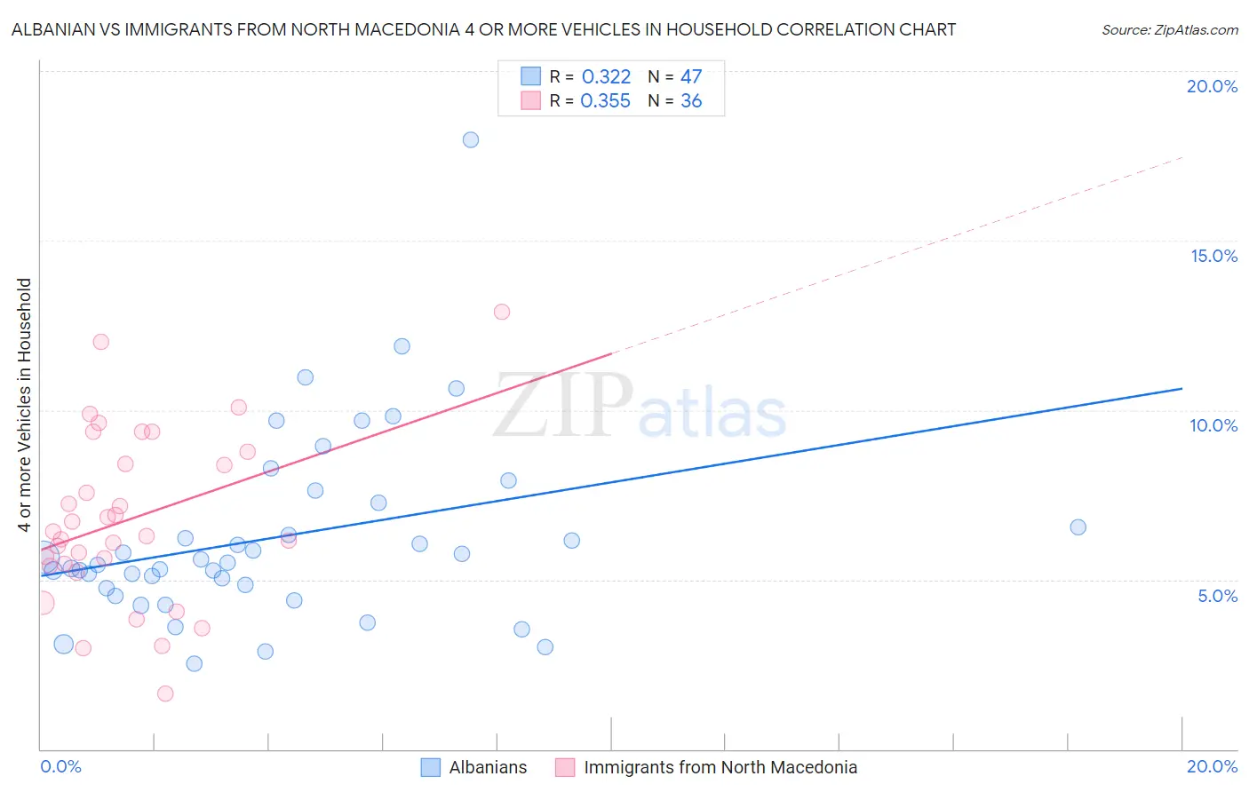 Albanian vs Immigrants from North Macedonia 4 or more Vehicles in Household