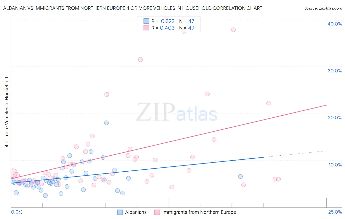 Albanian vs Immigrants from Northern Europe 4 or more Vehicles in Household