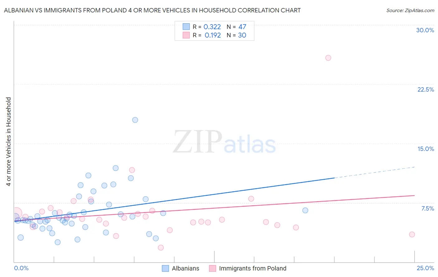 Albanian vs Immigrants from Poland 4 or more Vehicles in Household