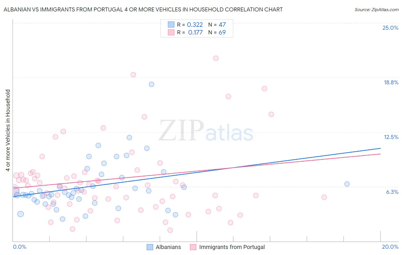 Albanian vs Immigrants from Portugal 4 or more Vehicles in Household