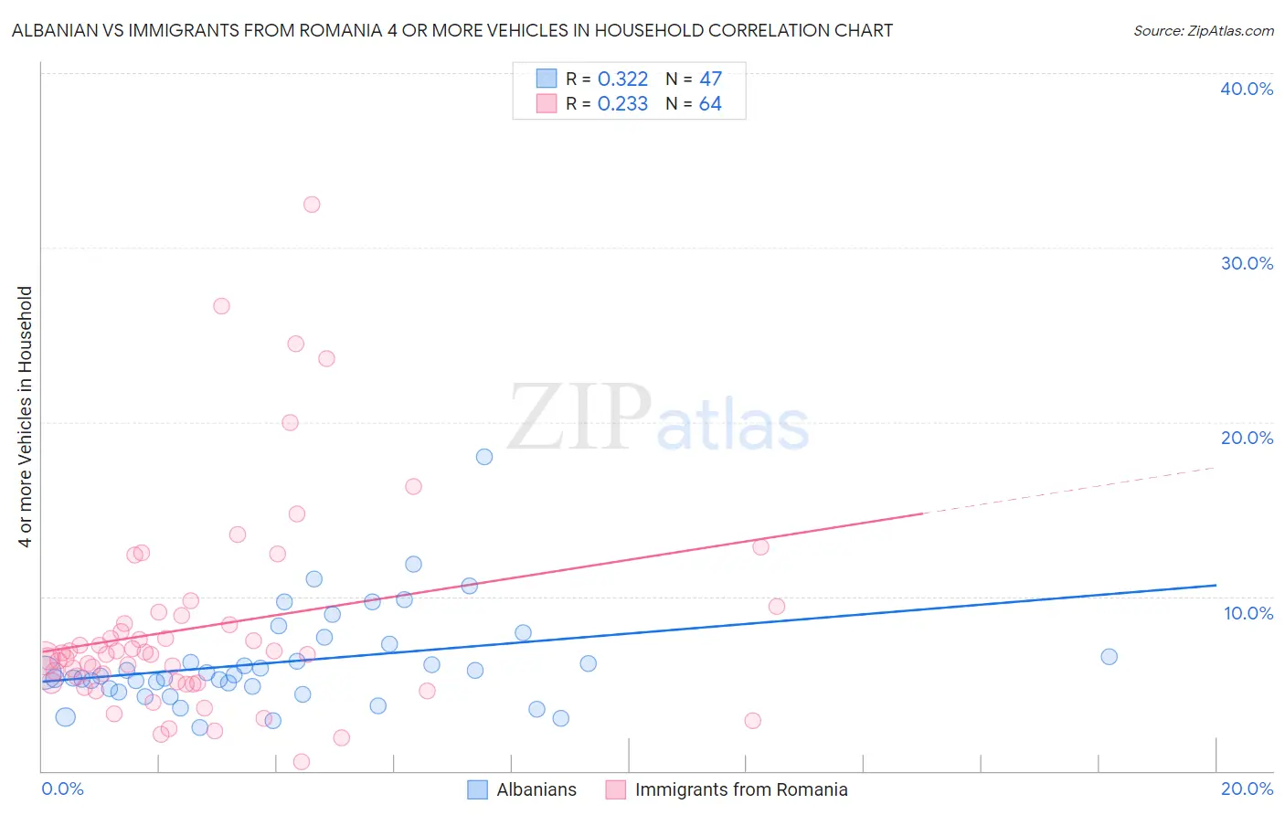 Albanian vs Immigrants from Romania 4 or more Vehicles in Household