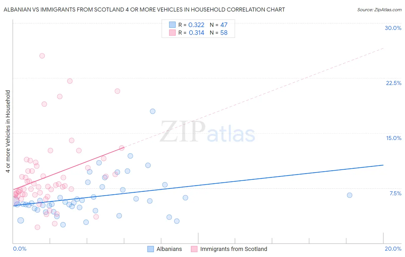 Albanian vs Immigrants from Scotland 4 or more Vehicles in Household