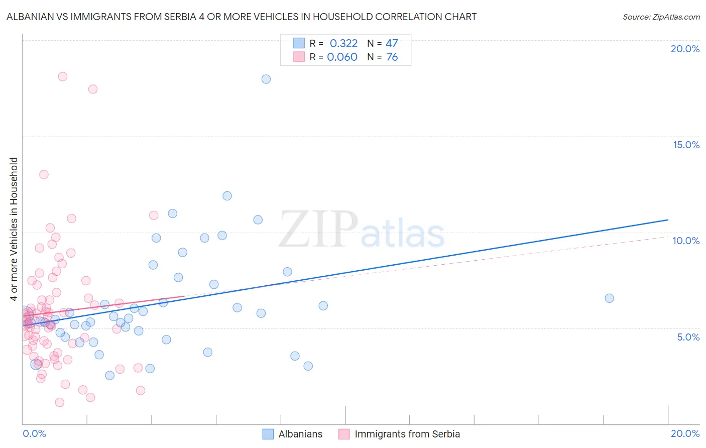 Albanian vs Immigrants from Serbia 4 or more Vehicles in Household