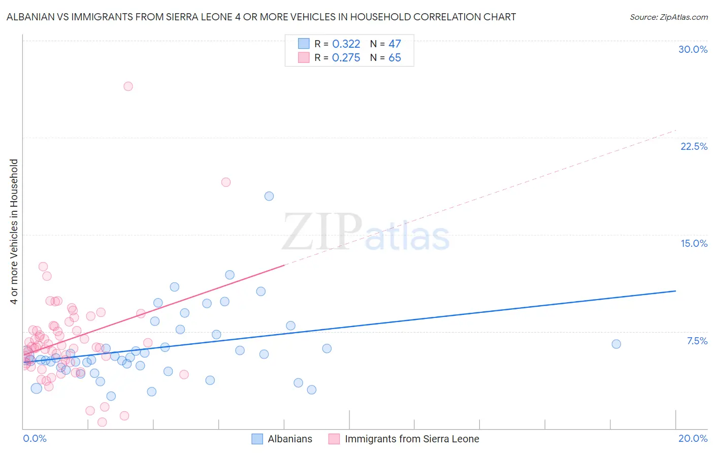 Albanian vs Immigrants from Sierra Leone 4 or more Vehicles in Household
