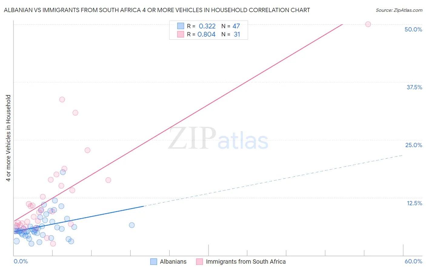 Albanian vs Immigrants from South Africa 4 or more Vehicles in Household