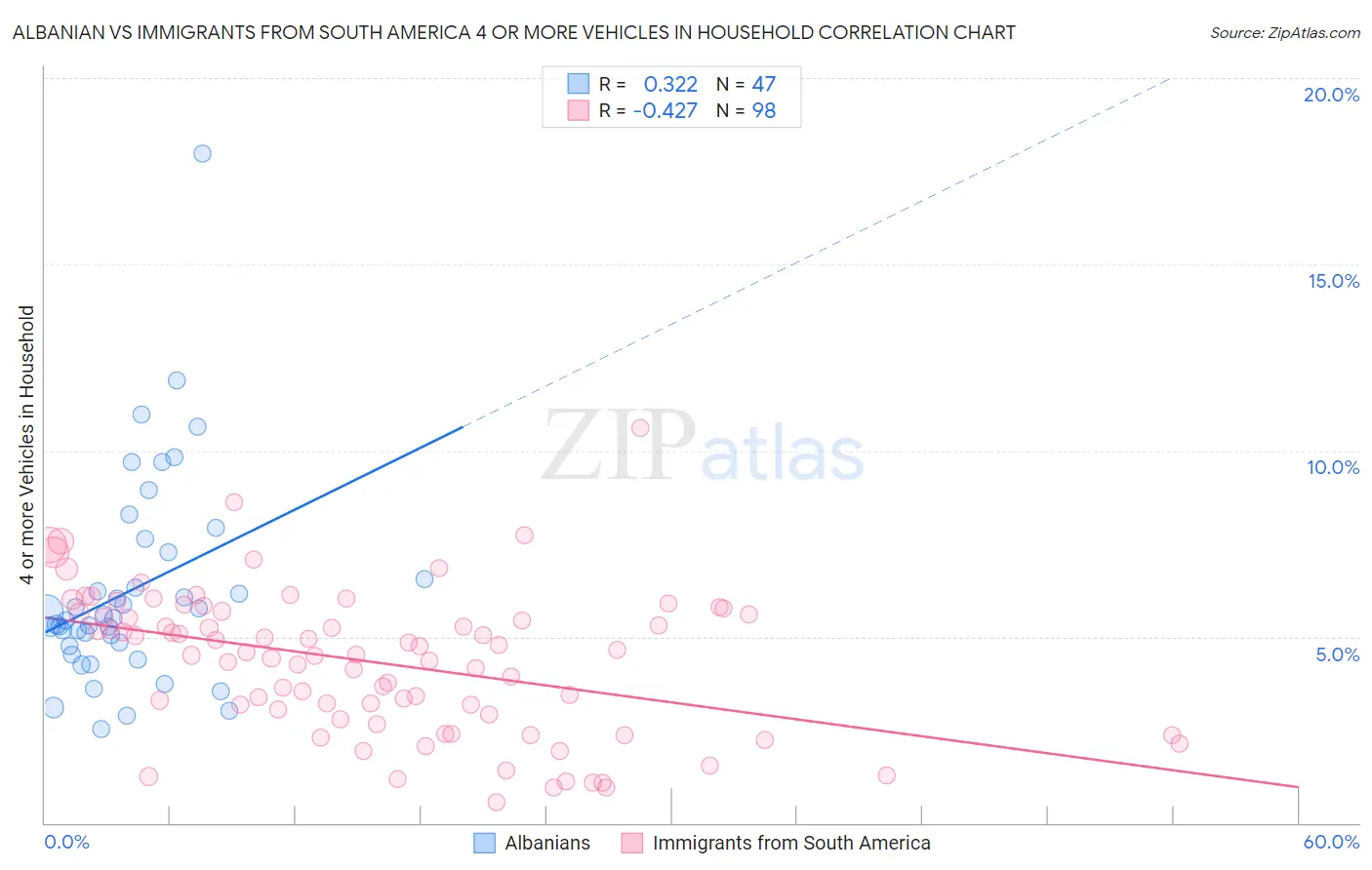 Albanian vs Immigrants from South America 4 or more Vehicles in Household