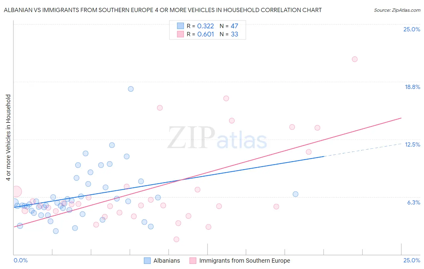 Albanian vs Immigrants from Southern Europe 4 or more Vehicles in Household