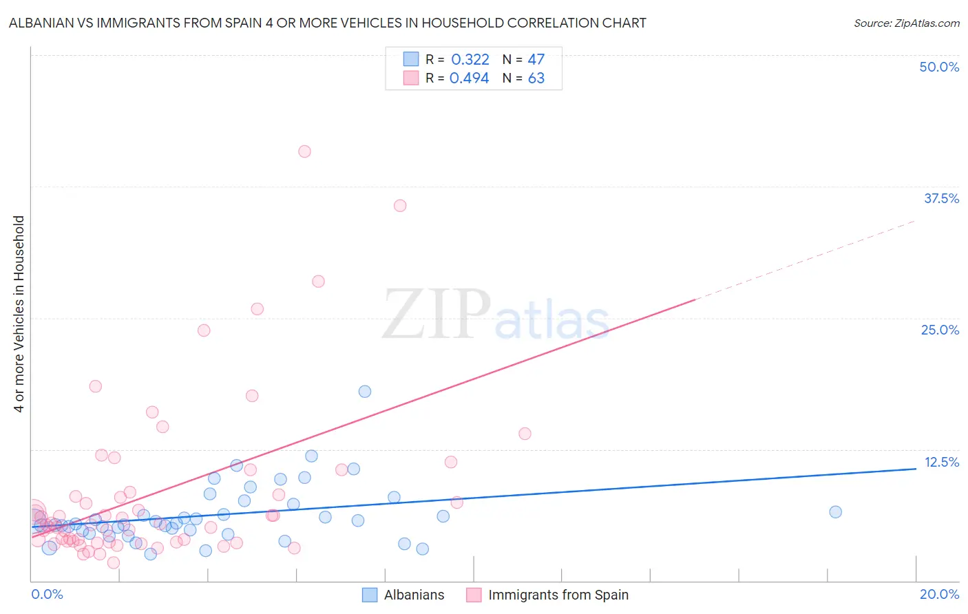 Albanian vs Immigrants from Spain 4 or more Vehicles in Household