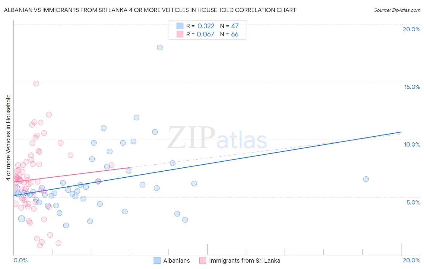 Albanian vs Immigrants from Sri Lanka 4 or more Vehicles in Household
