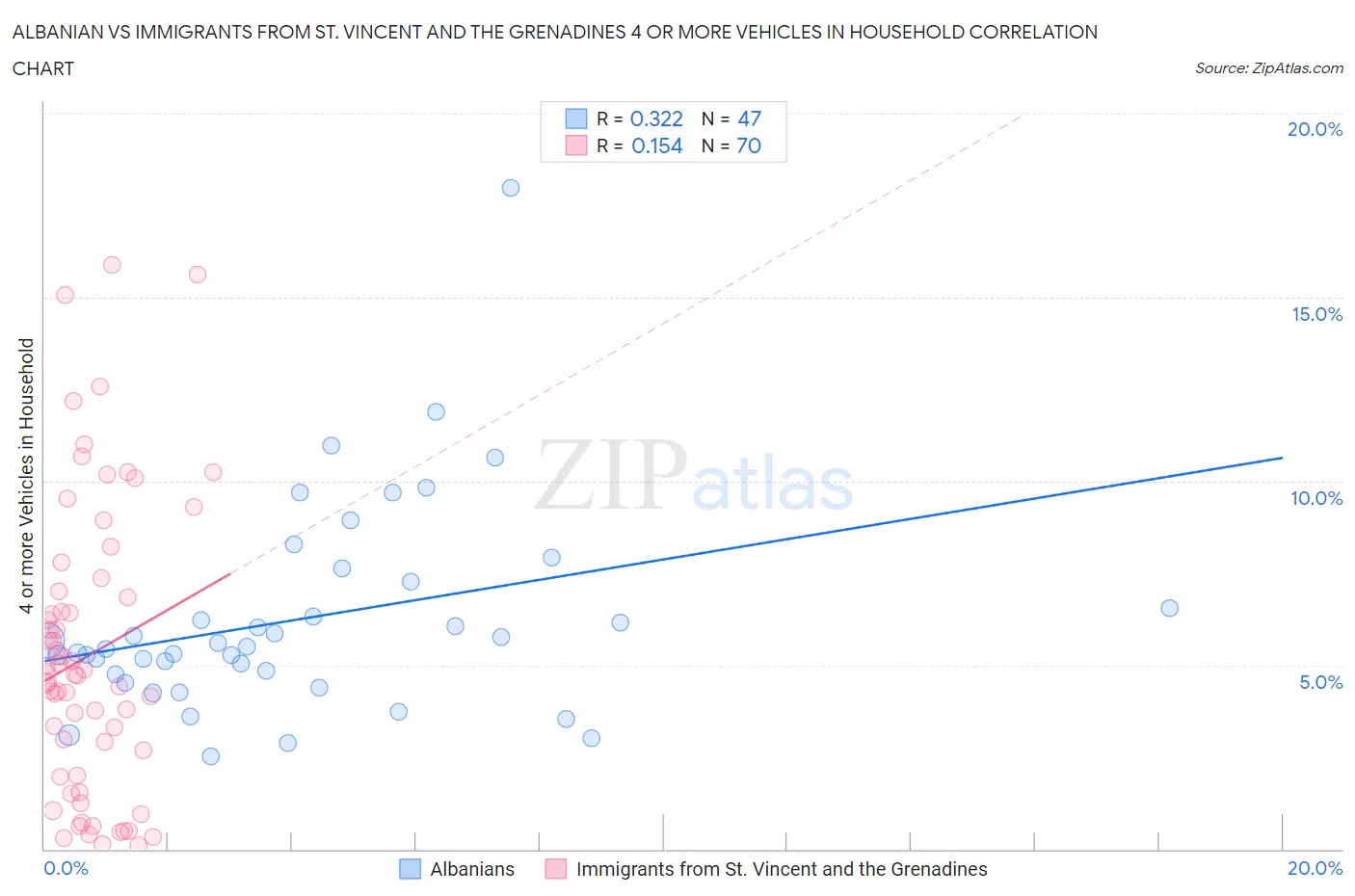 Albanian vs Immigrants from St. Vincent and the Grenadines 4 or more Vehicles in Household
