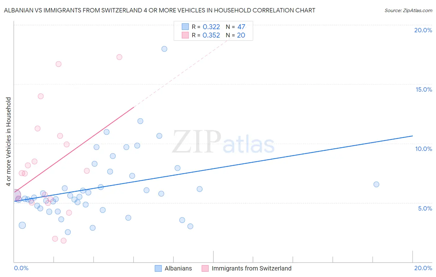 Albanian vs Immigrants from Switzerland 4 or more Vehicles in Household