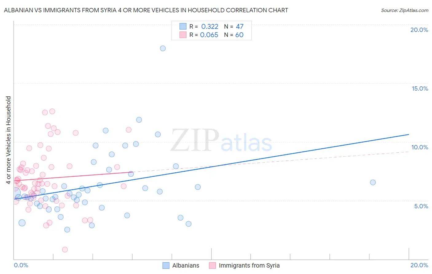 Albanian vs Immigrants from Syria 4 or more Vehicles in Household