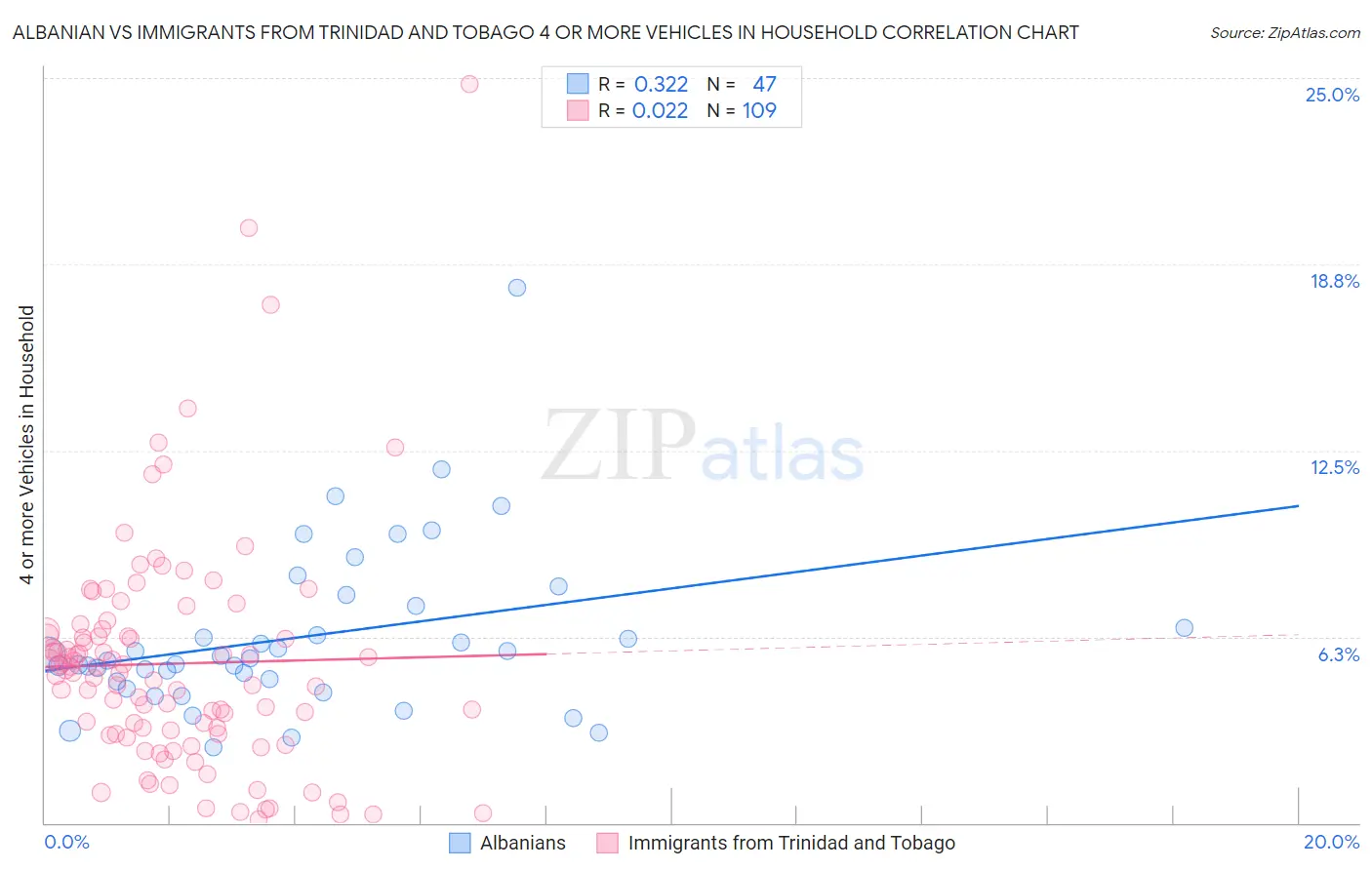 Albanian vs Immigrants from Trinidad and Tobago 4 or more Vehicles in Household