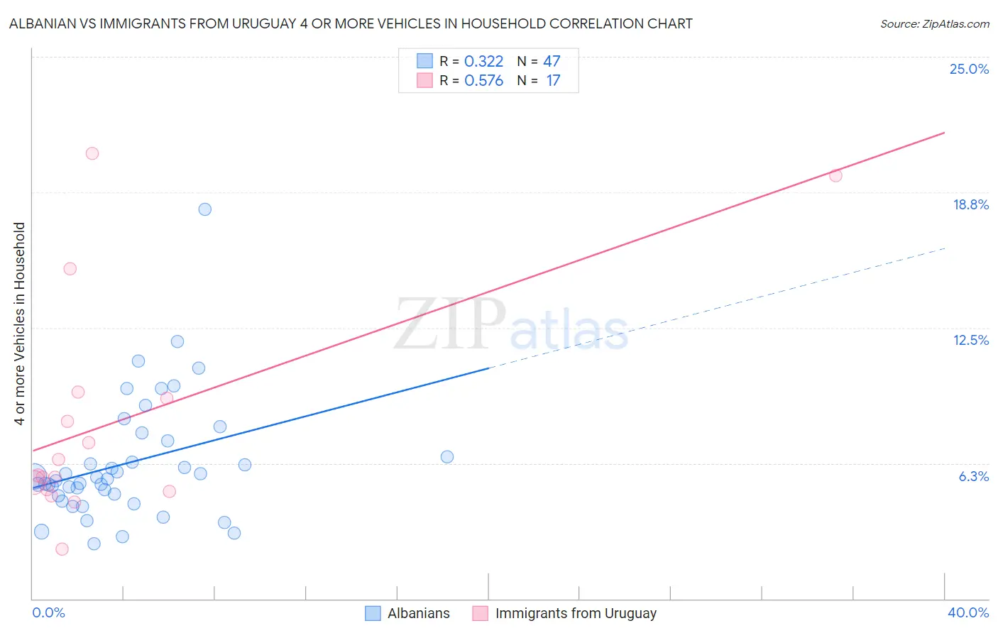 Albanian vs Immigrants from Uruguay 4 or more Vehicles in Household