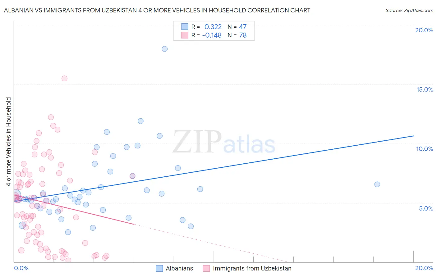 Albanian vs Immigrants from Uzbekistan 4 or more Vehicles in Household