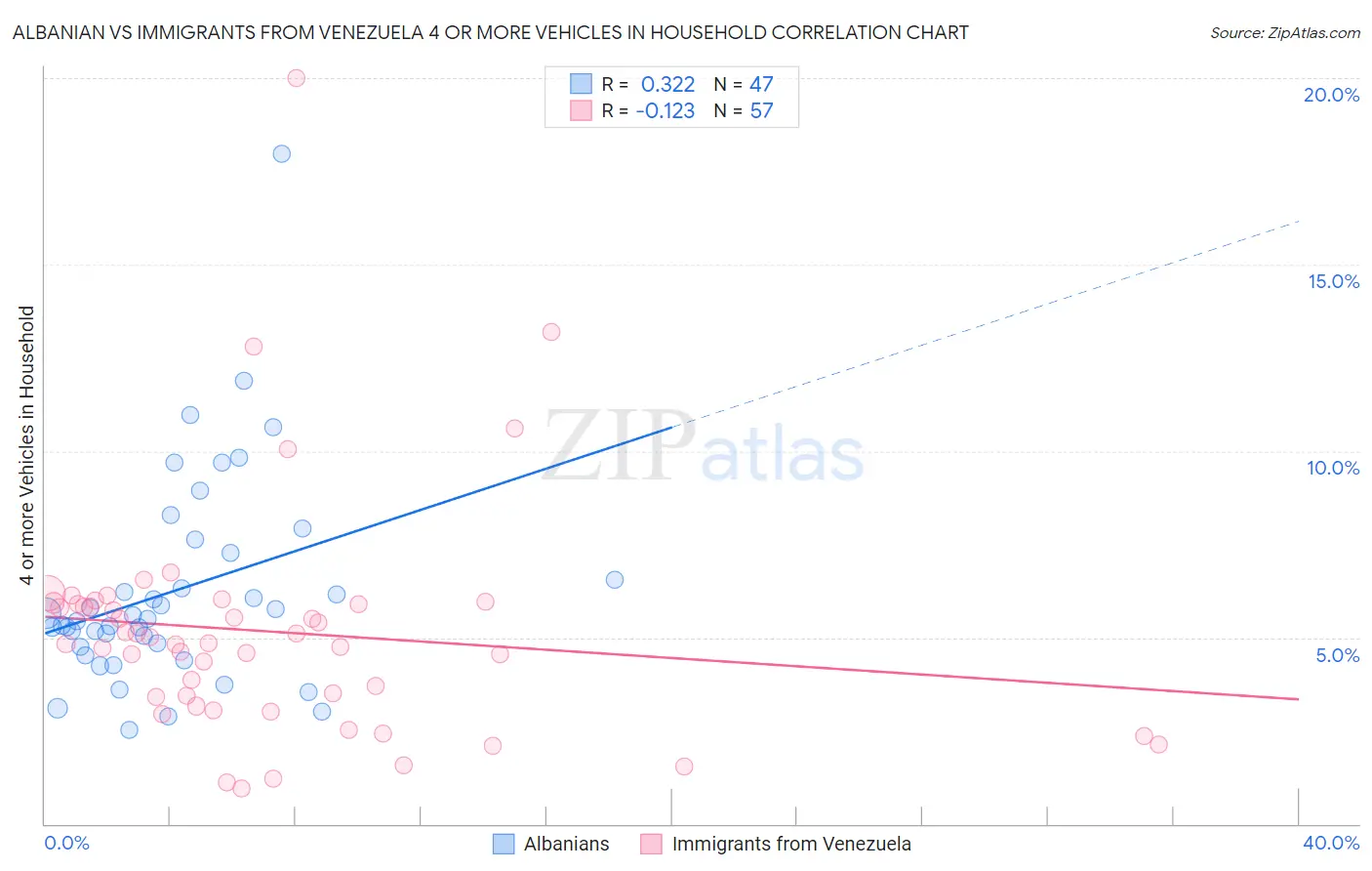Albanian vs Immigrants from Venezuela 4 or more Vehicles in Household