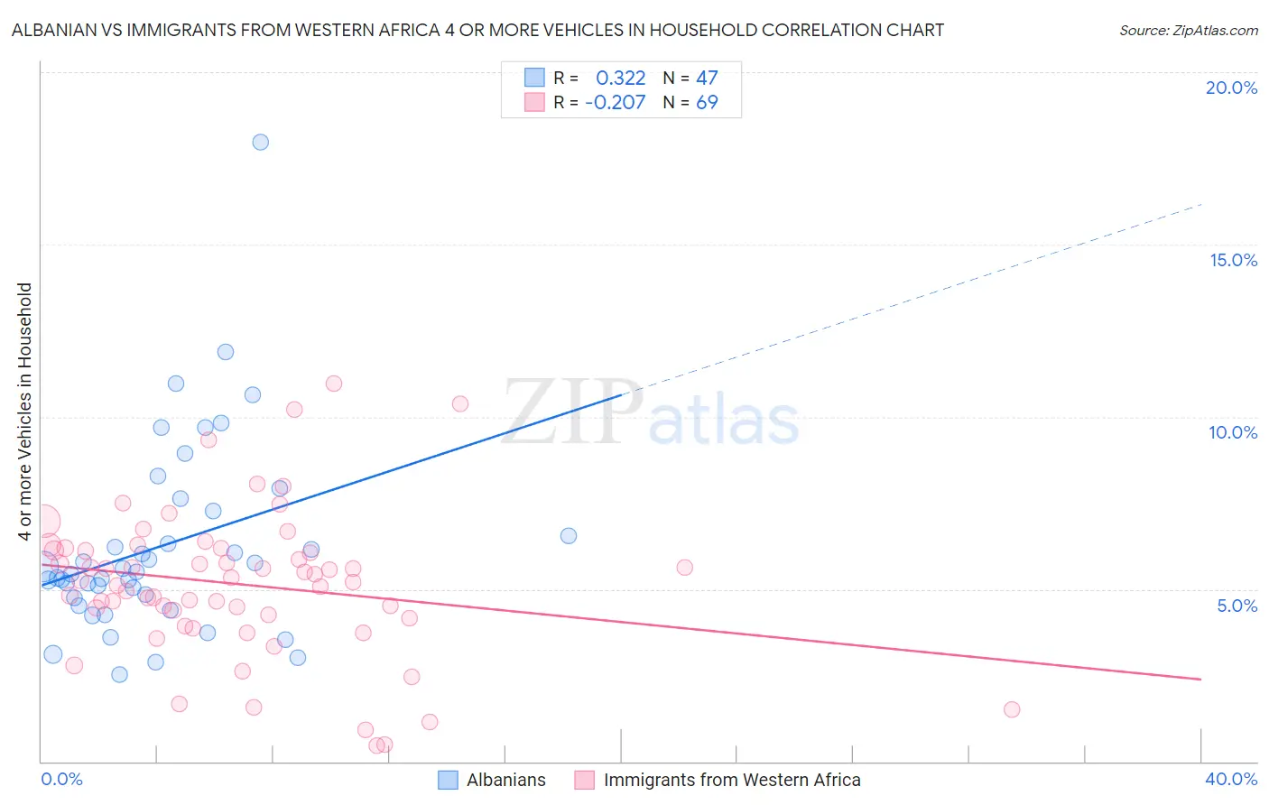 Albanian vs Immigrants from Western Africa 4 or more Vehicles in Household